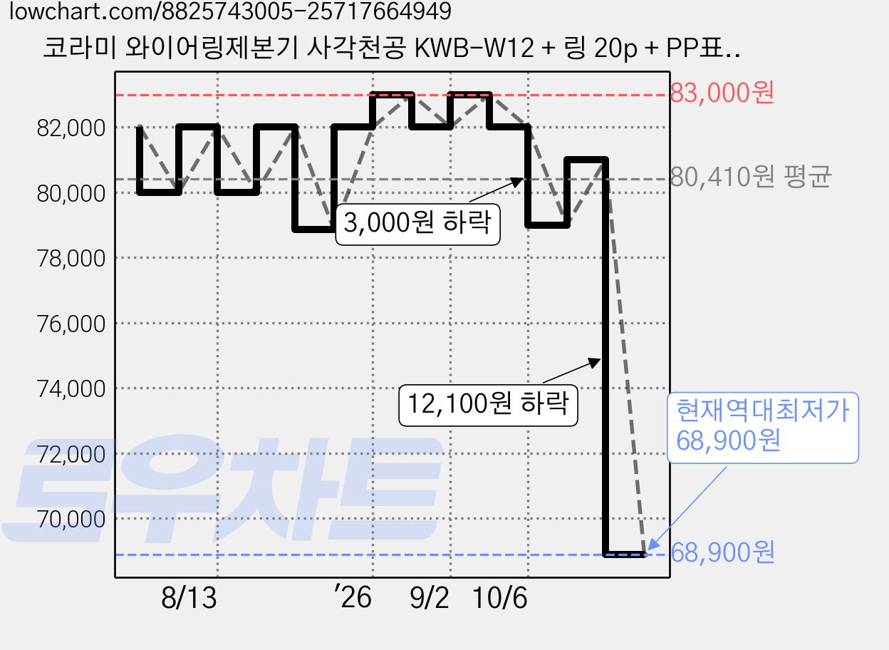 코라미 와이어링제본기 사각천공 KWB-W12 + 링 20p + PP표지 20p + 종이표지 20p + 탈착기 세트, 340매 가격 변동 차트, 현재가 68,900원, 역대최저가