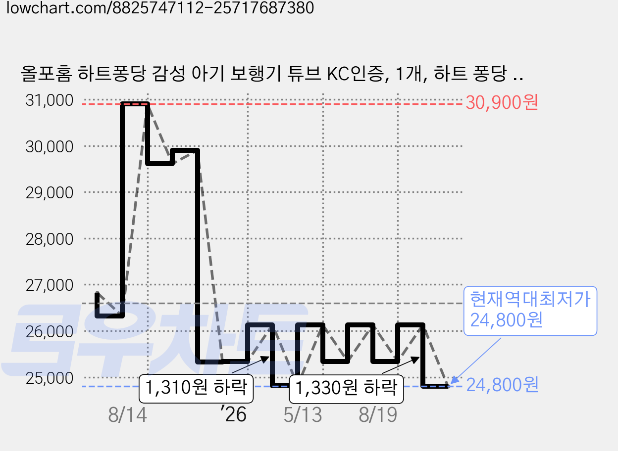올포홈 하트퐁당 감성 아기 보행기 튜브 KC인증, 1개, 하트 퐁당 튜브 가격 변동 차트, 현재가 24,800원, 역대최저가
