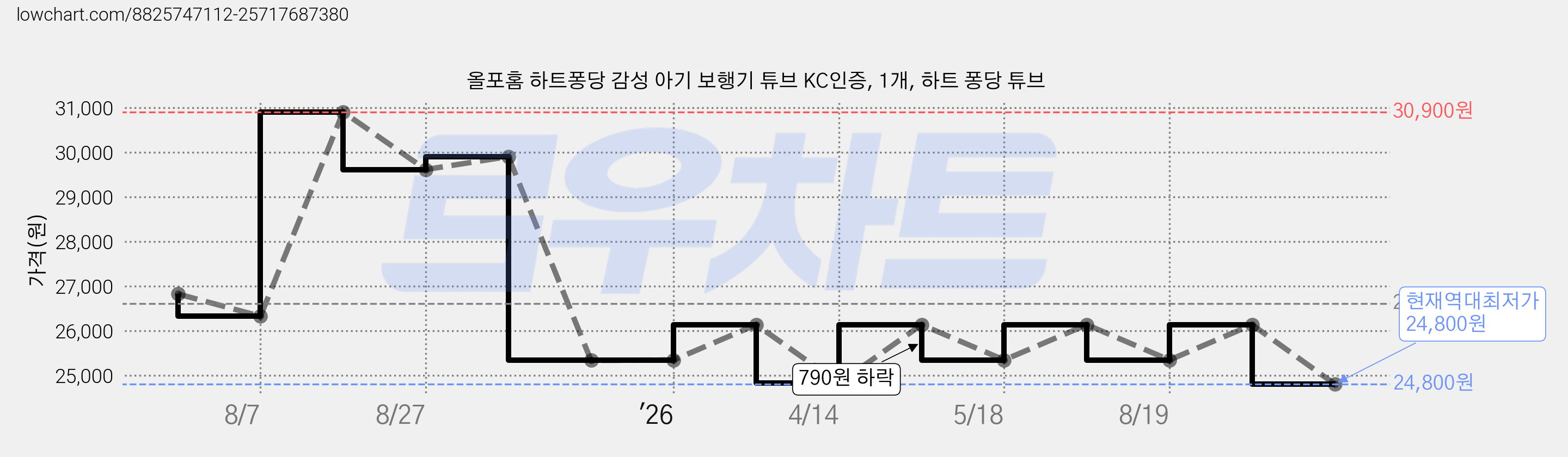 올포홈 하트퐁당 감성 아기 보행기 튜브 KC인증, 1개, 하트 퐁당 튜브 가격 변동 차트, 현재가 24,800원, 역대최저가