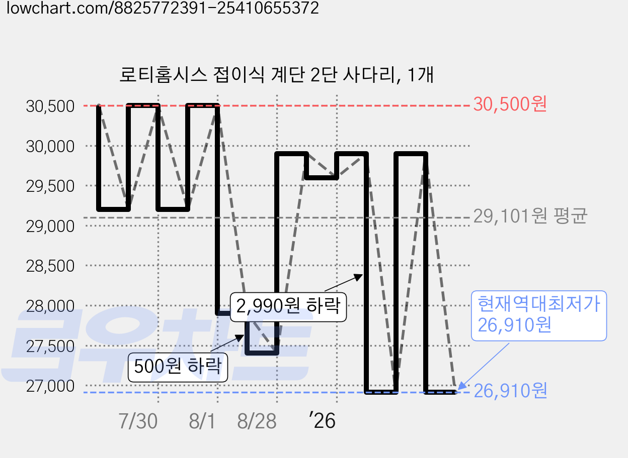 로티홈시스 접이식 계단 2단 사다리, 1개 가격 변동 차트, 현재가 26,910원, 역대최저가