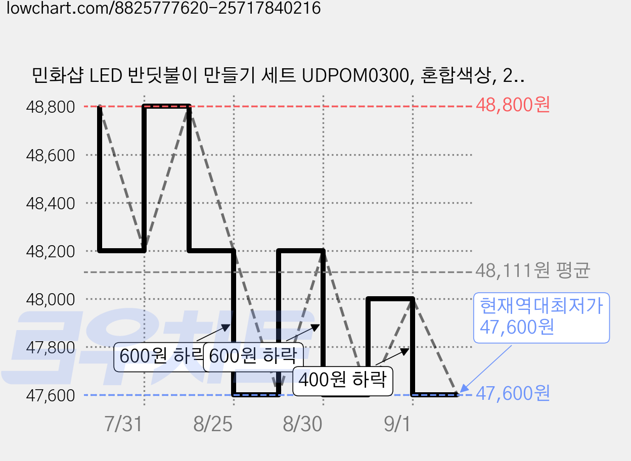 민화샵 LED 반딧불이 만들기 세트 UDPOM0300, 혼합색상, 20세트 가격 변동 차트, 현재가 47,600원, 역대최저가
