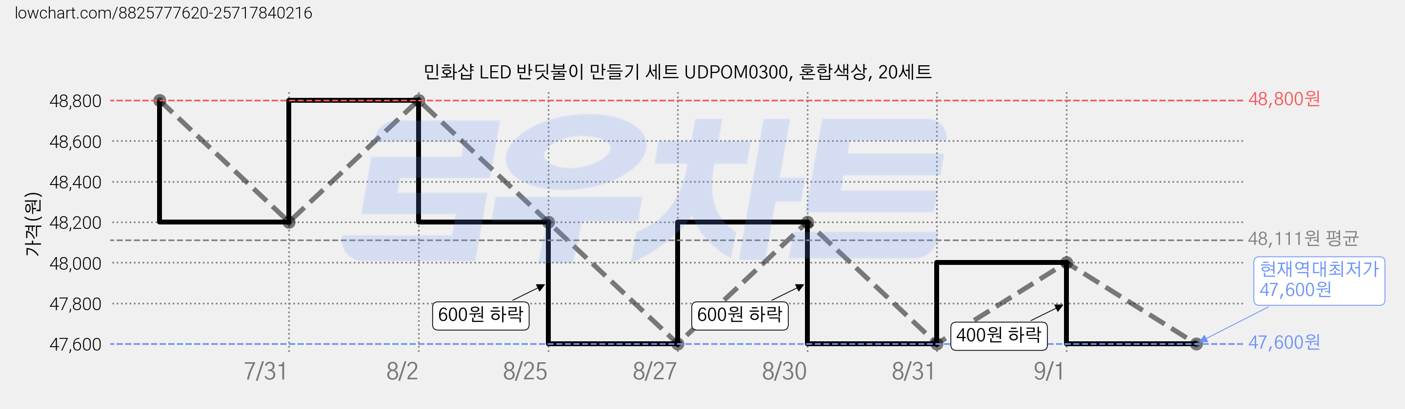 민화샵 LED 반딧불이 만들기 세트 UDPOM0300, 혼합색상, 20세트 가격 변동 차트, 현재가 47,600원, 역대최저가