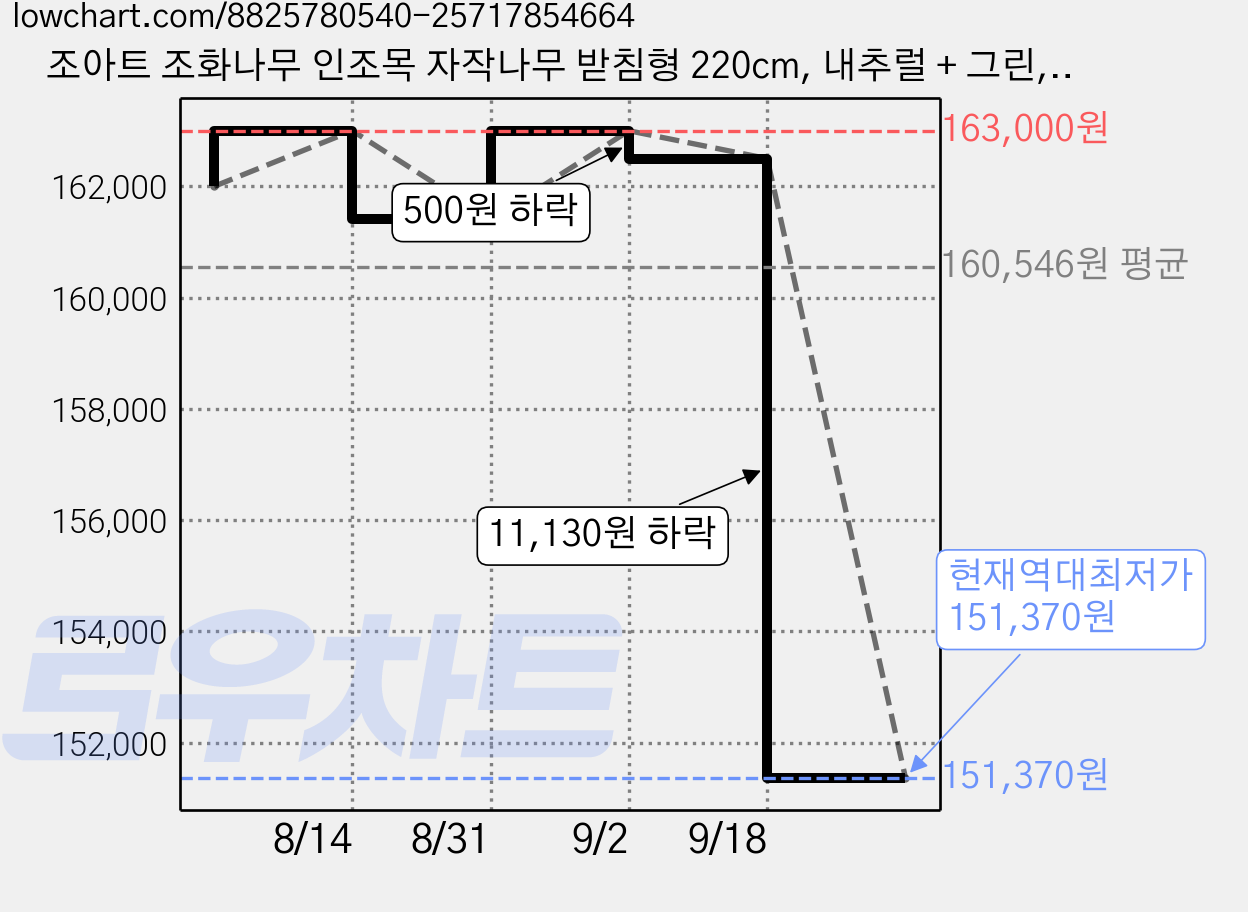조아트 조화나무 인조목 자작나무 받침형 220cm, 내추럴 + 그린, 1개 가격 변동 차트, 현재가 151,370원, 역대최저가