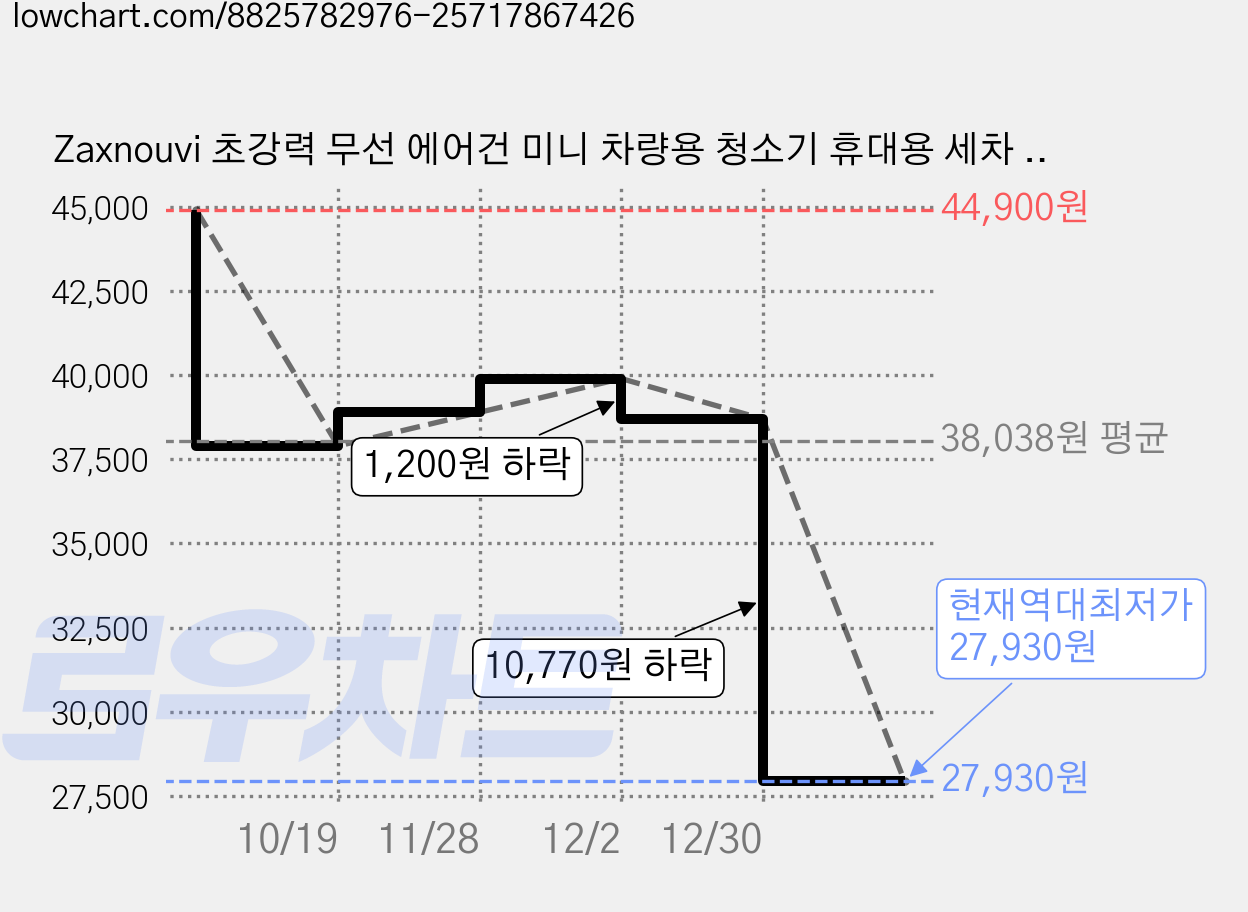 Zaxnouvi 초강력 무선 에어건 미니 차량용 청소기 휴대용 세차 캠핑 터보건 송풍기 200000RPM, 블랙 가격 변동 차트, 현재가 27,930원, 역대최저가