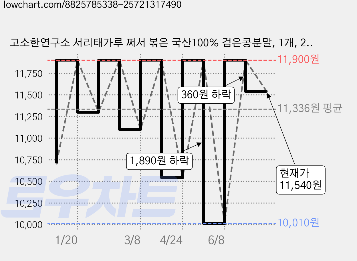 고소한연구소 서리태가루 쩌서 볶은 국산100% 검은콩분말, 1개, 250g 가격 변동 차트, 현재가 11,540원, 관측 최저가 10,010원