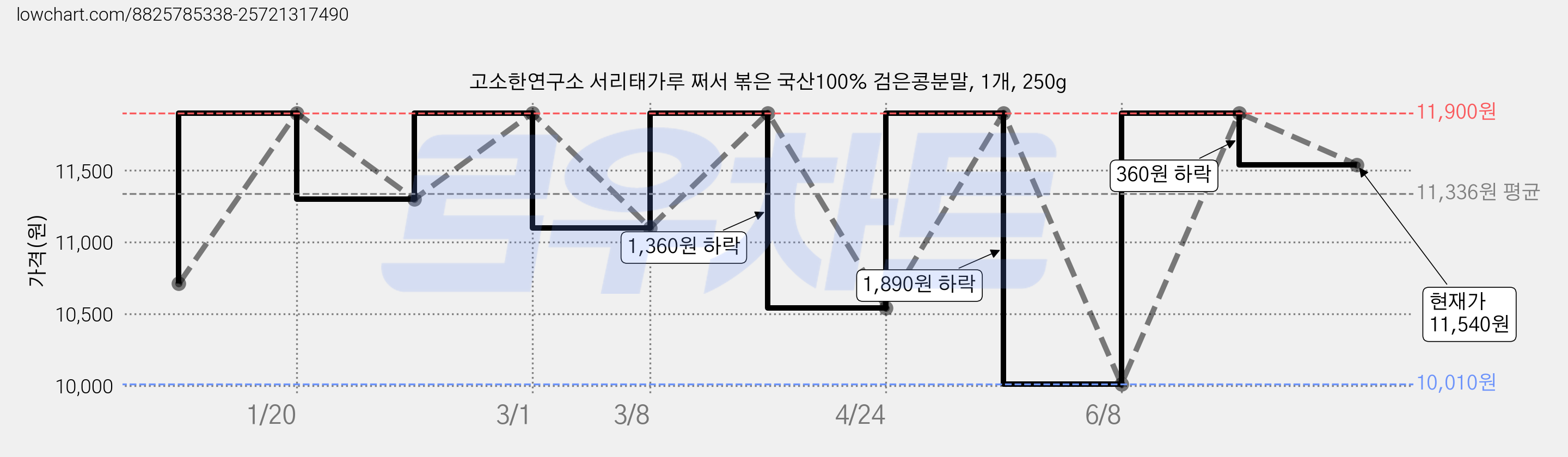 고소한연구소 서리태가루 쩌서 볶은 국산100% 검은콩분말, 1개, 250g 가격 변동 차트, 현재가 11,540원, 관측 최저가 10,010원
