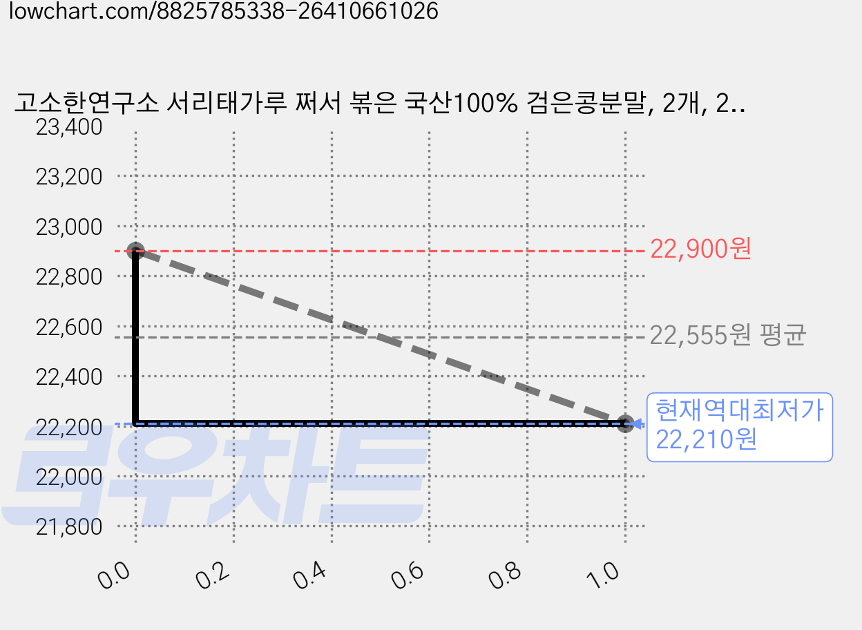 고소한연구소 서리태가루 쩌서 볶은 국산100% 검은콩분말, 2개, 250g 가격 변동 차트, 현재가 22,210원, 역대최저가
