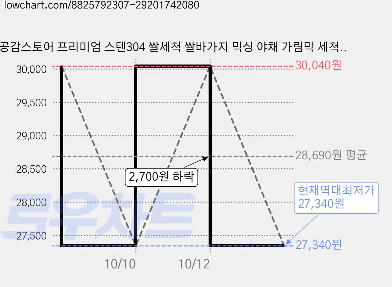 공감스토어 프리미엄 스텐304 쌀세척 쌀바가지 믹싱 야채 가림막 세척볼, 2개, 단품 가격 변동 차트, 현재가 27,340원, 역대최저가