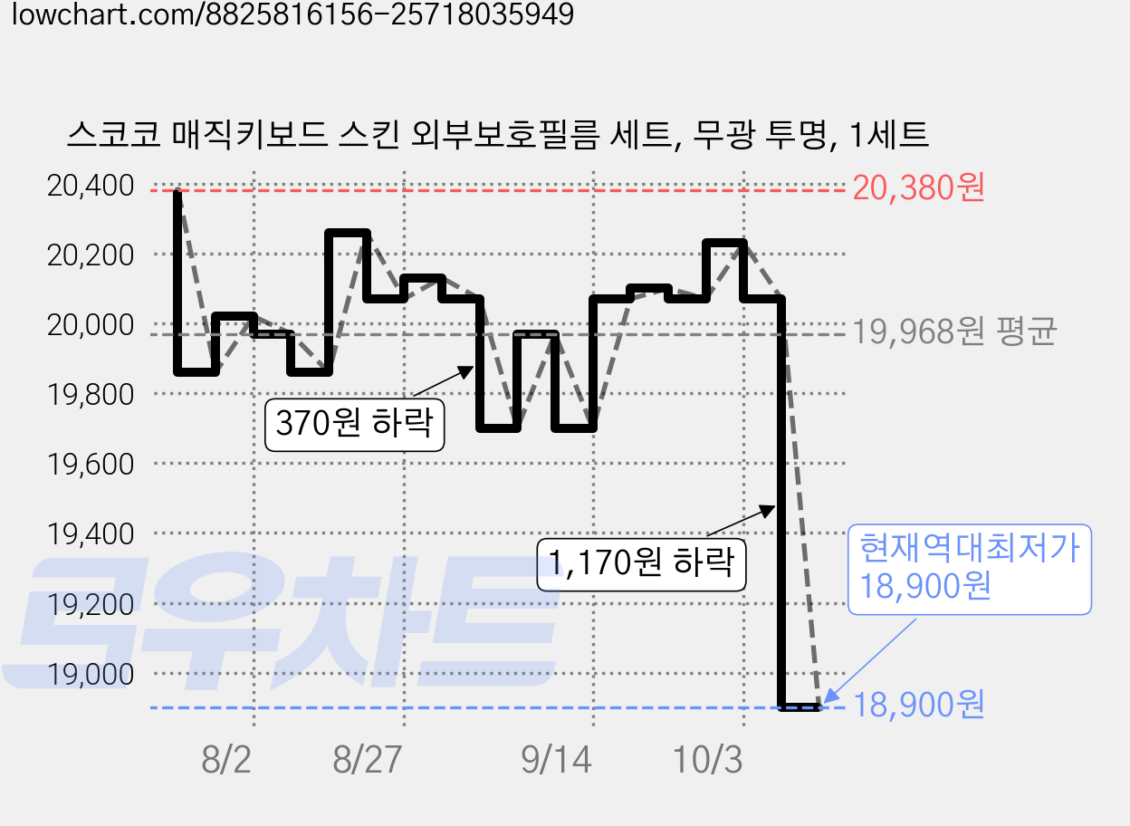 스코코 매직키보드 스킨 외부보호필름 세트, 무광 투명, 1세트 가격 변동 차트, 현재가 18,900원, 역대최저가