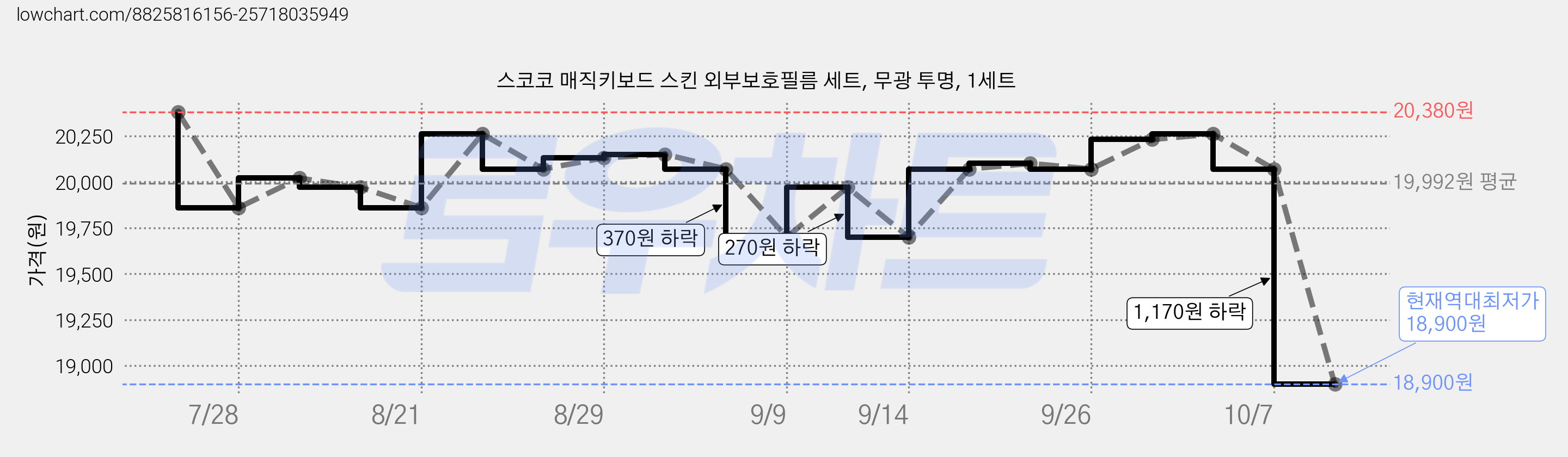 스코코 매직키보드 스킨 외부보호필름 세트, 무광 투명, 1세트 가격 변동 차트, 현재가 18,900원, 역대최저가