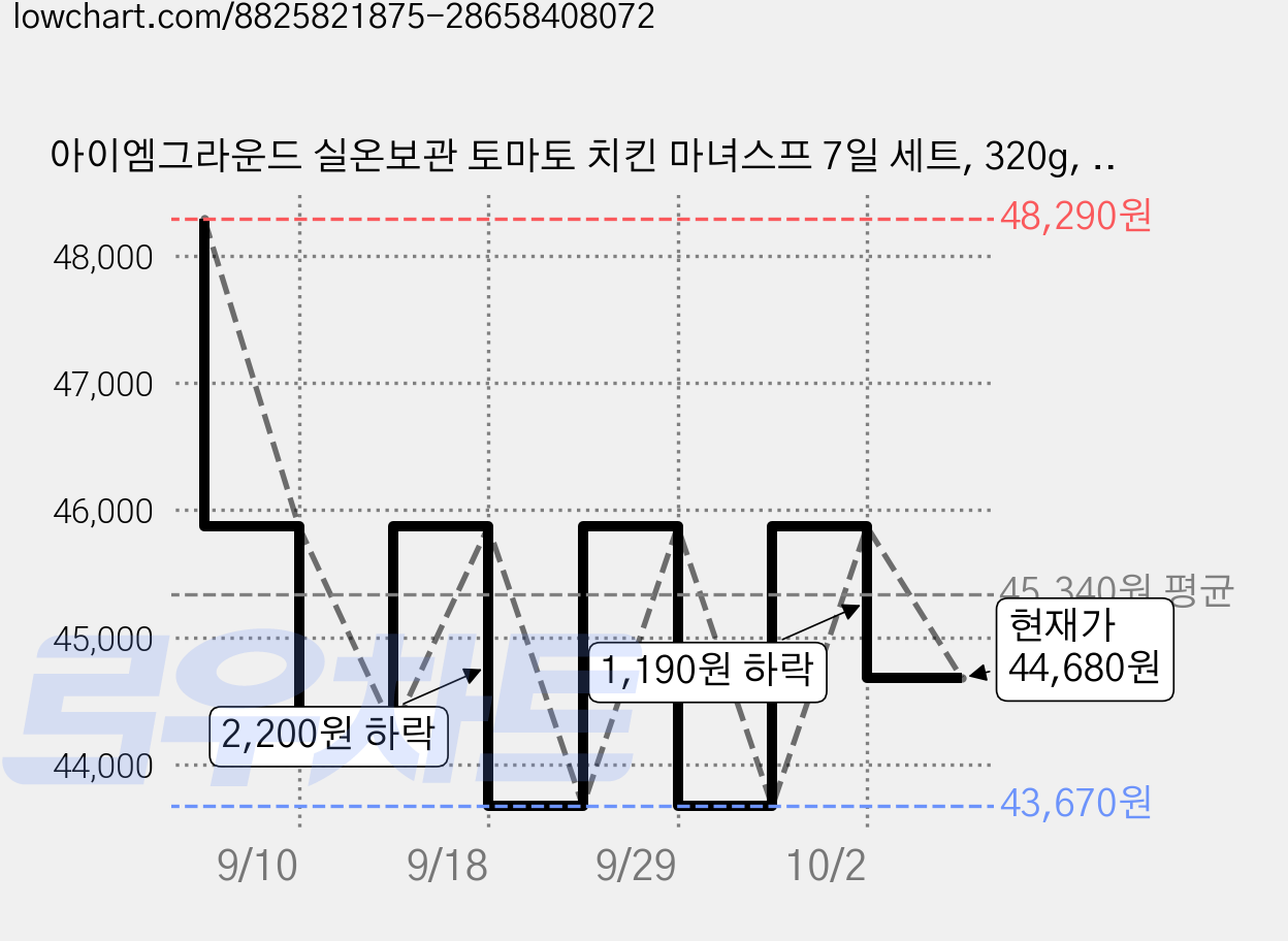 아이엠그라운드 실온보관 토마토 치킨 마녀스프 7일 세트, 320g, 7개 가격 변동 차트, 현재가 44,680원, 관측 최저가 43,670원