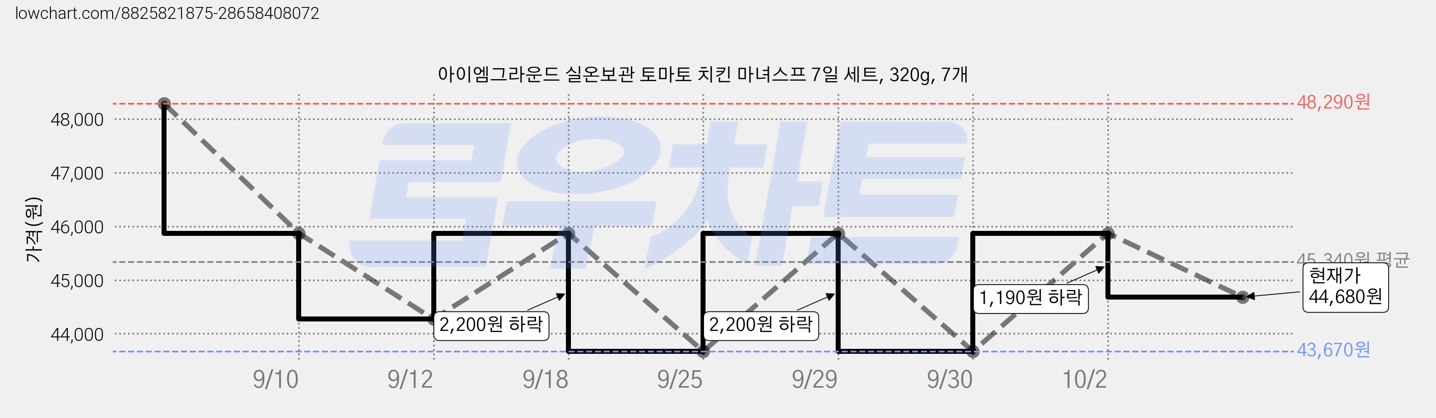 아이엠그라운드 실온보관 토마토 치킨 마녀스프 7일 세트, 320g, 7개 가격 변동 차트, 현재가 44,680원, 관측 최저가 43,670원