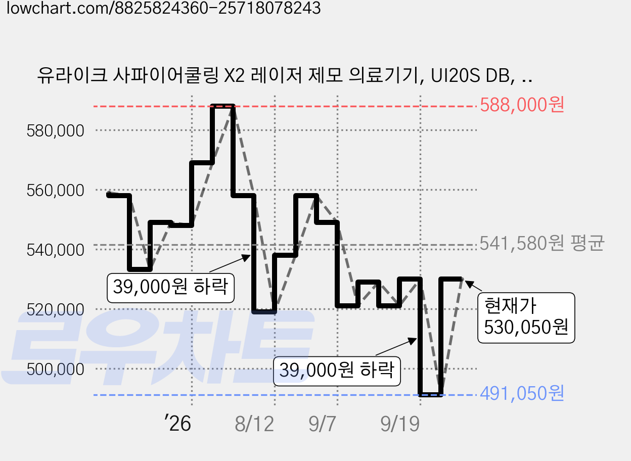 유라이크 사파이어쿨링 X2 레이저 제모 의료기기, UI20S DB, 레이저제모기 가격 변동 차트, 현재가 530,050원, 관측 최저가 491,050원