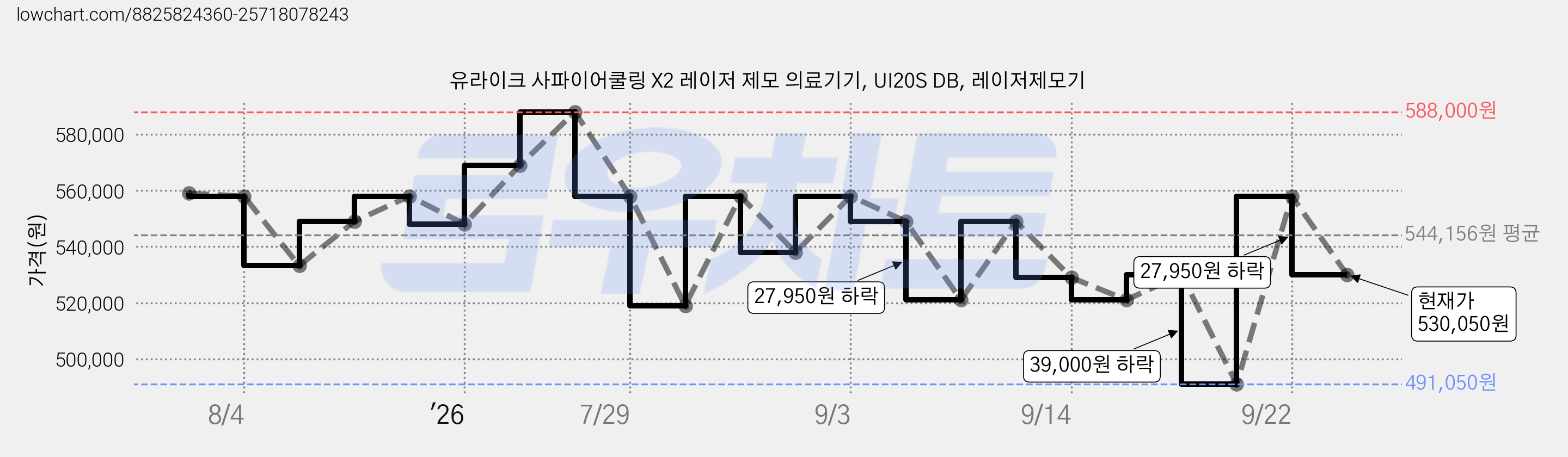 유라이크 사파이어쿨링 X2 레이저 제모 의료기기, UI20S DB, 레이저제모기 가격 변동 차트, 현재가 530,050원, 관측 최저가 491,050원