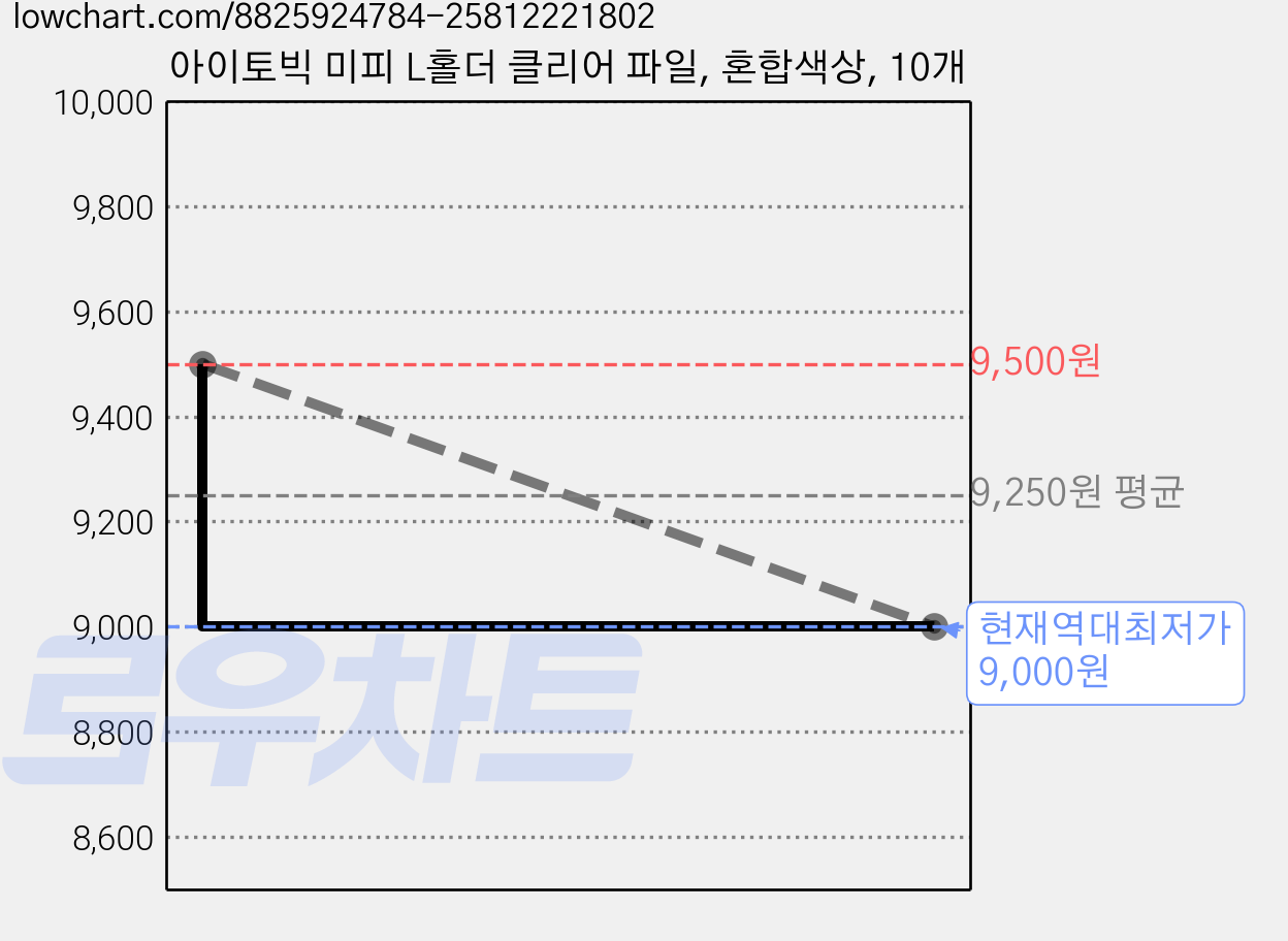 아이토빅 미피 L홀더 클리어 파일, 혼합색상, 10개 가격 변동 차트, 현재가 9,000원, 역대최저가
