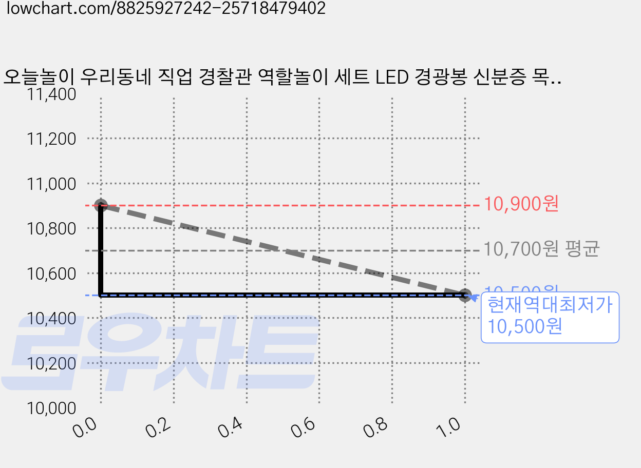 오늘놀이 우리동네 직업 경찰관 역할놀이 세트 LED 경광봉 신분증 목걸이 소품 KC인증, 1개 가격 변동 차트, 현재가 10,500원, 역대최저가