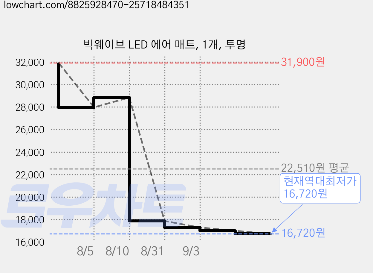 빅웨이브 LED 에어 매트, 1개, 투명 가격 변동 차트, 현재가 16,720원, 역대최저가