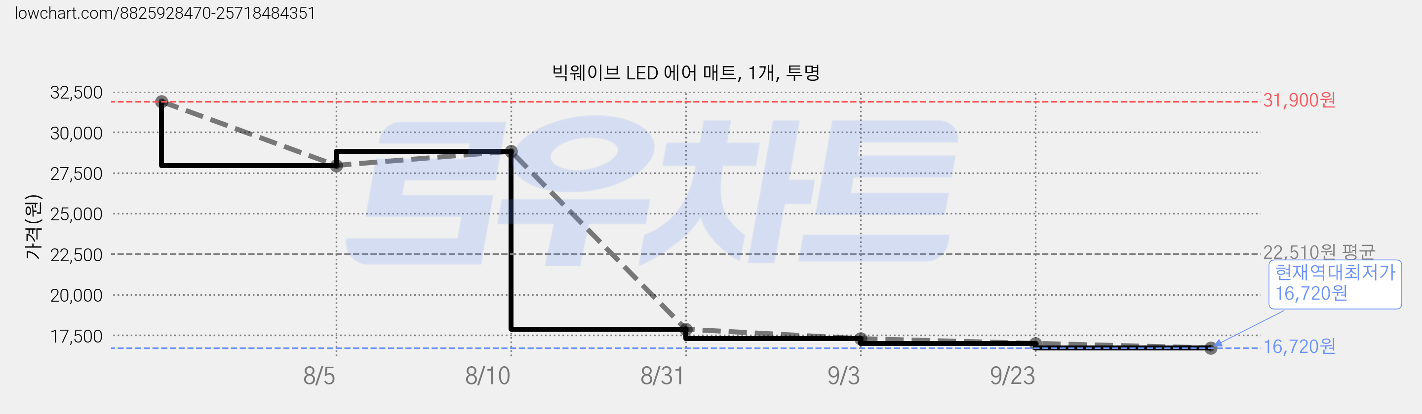 빅웨이브 LED 에어 매트, 1개, 투명 가격 변동 차트, 현재가 16,720원, 역대최저가