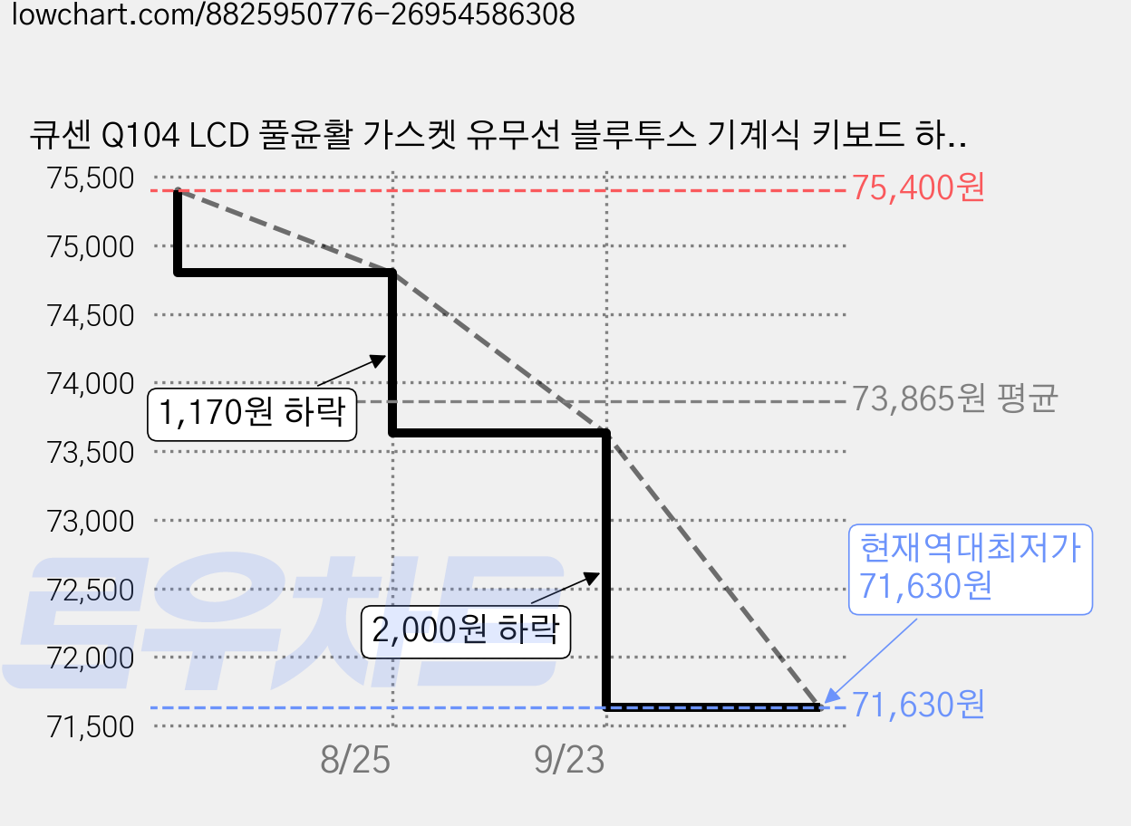 큐센 Q104 LCD 풀윤활 가스켓 유무선 블루투스 기계식 키보드 하이무 저소음 핑크솔트, 제조사축, Q104 LCD 하이무, 그라데이션 핑크베리 가격 변동 차트, 현재가 71,630원, 역대최저가