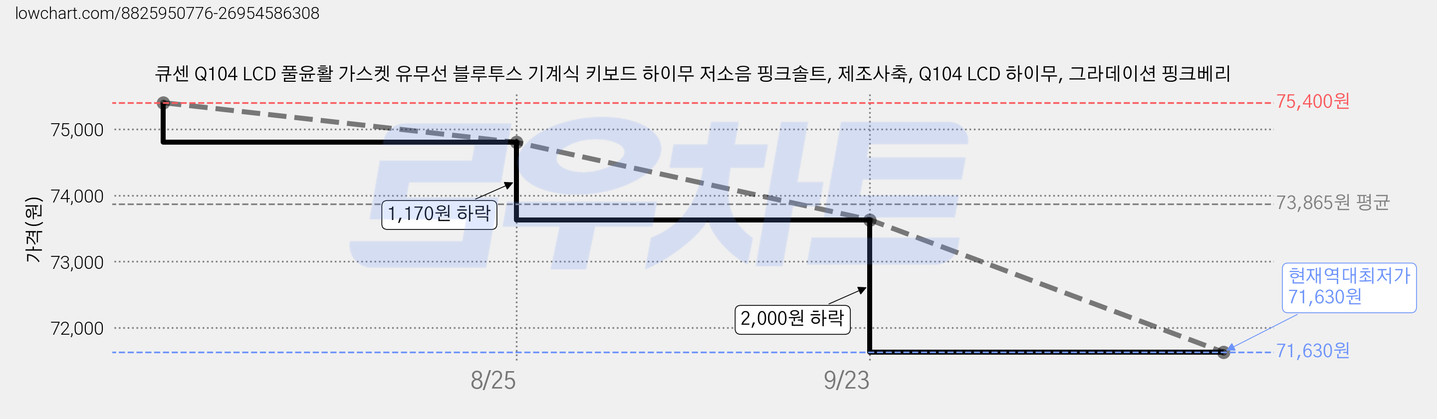 큐센 Q104 LCD 풀윤활 가스켓 유무선 블루투스 기계식 키보드 하이무 저소음 핑크솔트, 제조사축, Q104 LCD 하이무, 그라데이션 핑크베리 가격 변동 차트, 현재가 71,630원, 역대최저가