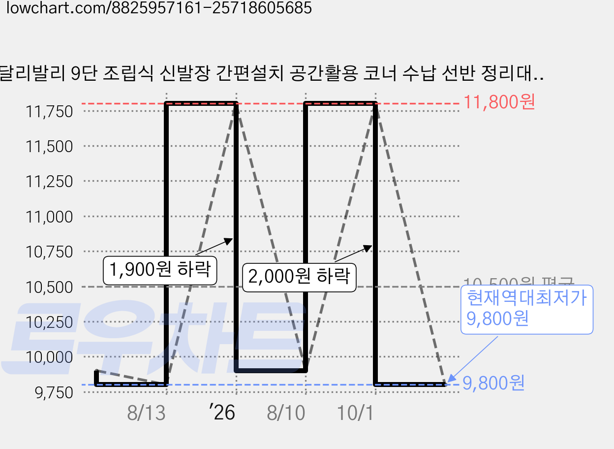 달리발리 9단 조립식 신발장 간편설치 공간활용 코너 수납 선반 정리대, 9단 신발장 그린 가격 변동 차트, 현재가 9,800원, 역대최저가