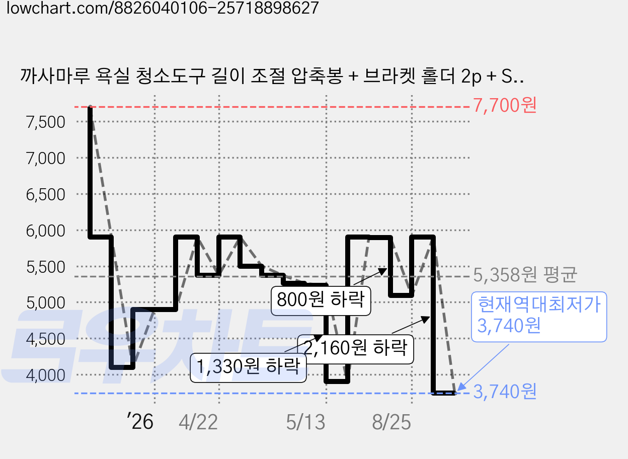 까사마루 욕실 청소도구 길이 조절 압축봉 + 브라켓 홀더 2p + S자 고리 5p 세트, 화이트 가격 변동 차트, 현재가 3,740원, 역대최저가