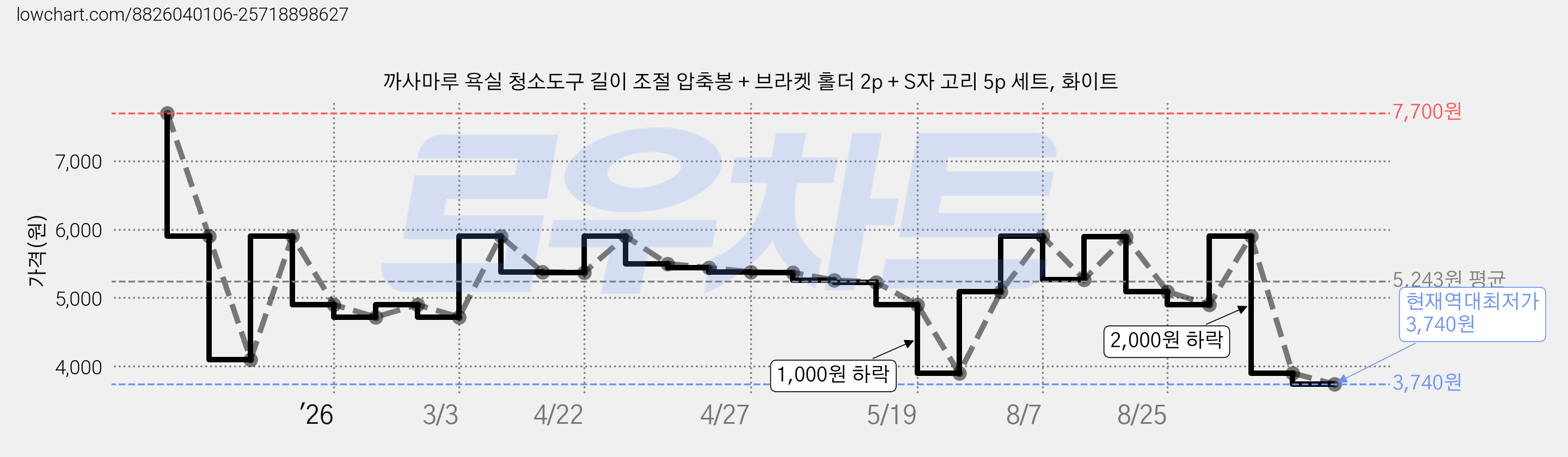 까사마루 욕실 청소도구 길이 조절 압축봉 + 브라켓 홀더 2p + S자 고리 5p 세트, 화이트 가격 변동 차트, 현재가 3,740원, 역대최저가