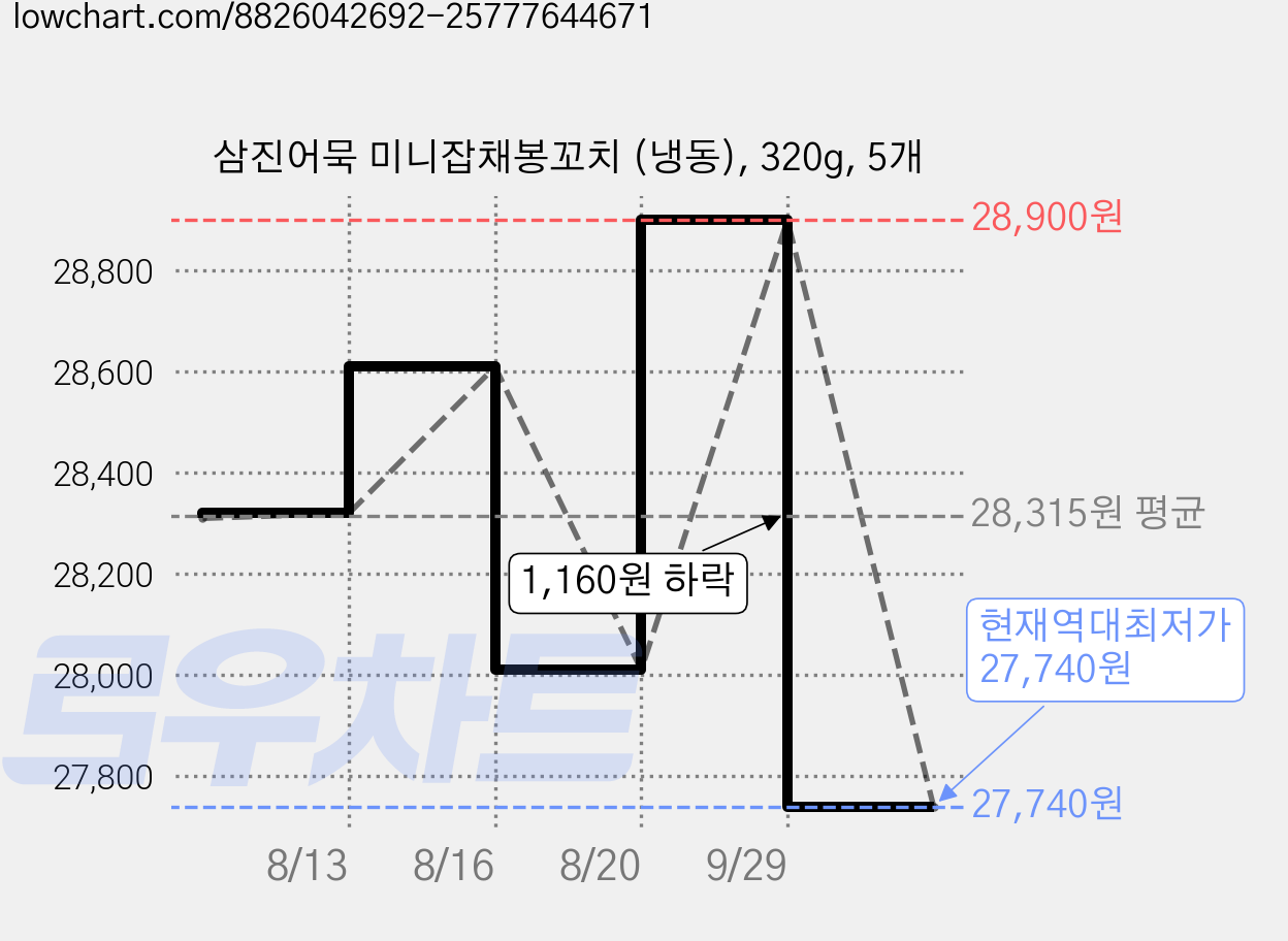 삼진어묵 미니잡채봉꼬치 (냉동), 320g, 5개 가격 변동 차트, 현재가 27,740원, 역대최저가