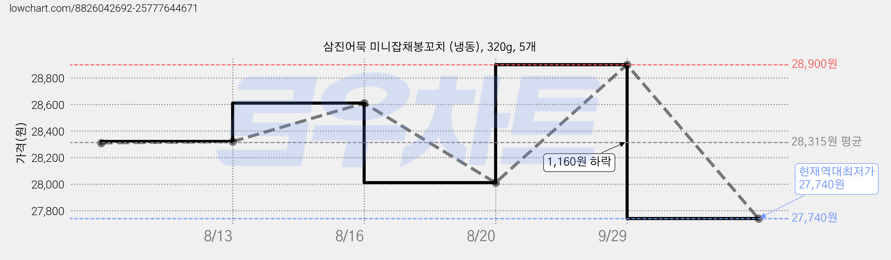 삼진어묵 미니잡채봉꼬치 (냉동), 320g, 5개 가격 변동 차트, 현재가 27,740원, 역대최저가
