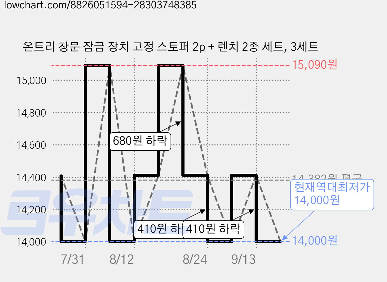 온트리 창문 잠금 장치 고정 스토퍼 2p + 렌치 2종 세트, 3세트 가격 변동 차트, 현재가 14,000원, 역대최저가