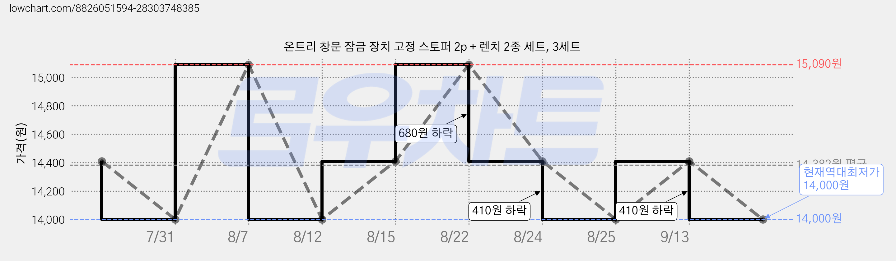 온트리 창문 잠금 장치 고정 스토퍼 2p + 렌치 2종 세트, 3세트 가격 변동 차트, 현재가 14,000원, 역대최저가