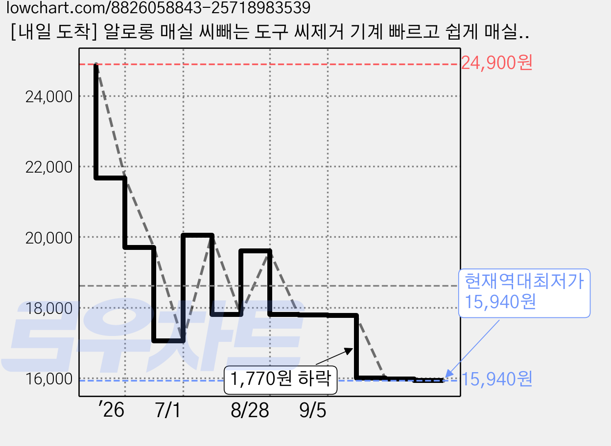 [내일 도착] 알로롱 매실 씨빼는 도구 씨제거 기계 빠르고 쉽게 매실씨 제거, 1개 가격 변동 차트, 현재가 15,940원, 역대최저가