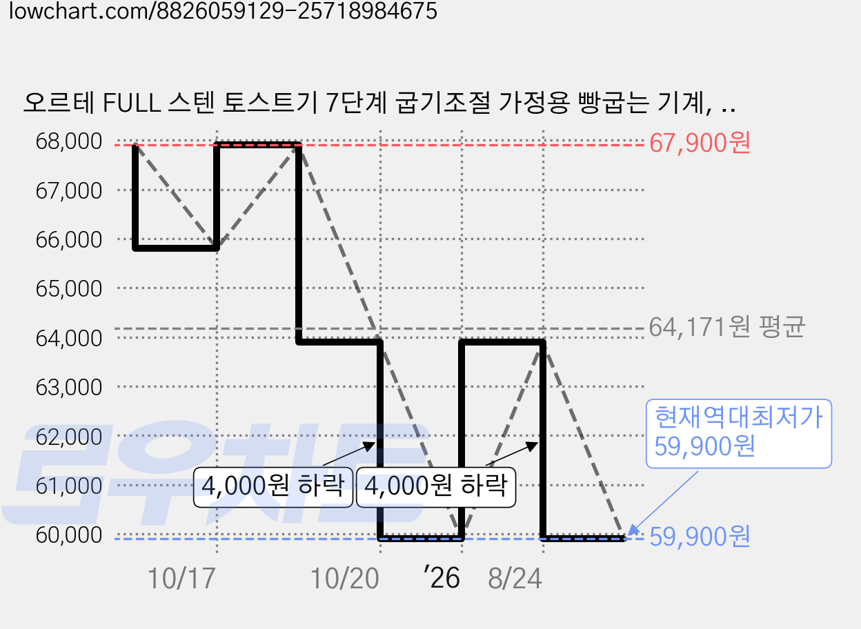 오르테 FULL 스텐 토스트기 7단계 굽기조절 가정용 빵굽는 기계, 샌드그레이 가격 변동 차트, 현재가 59,900원, 역대최저가