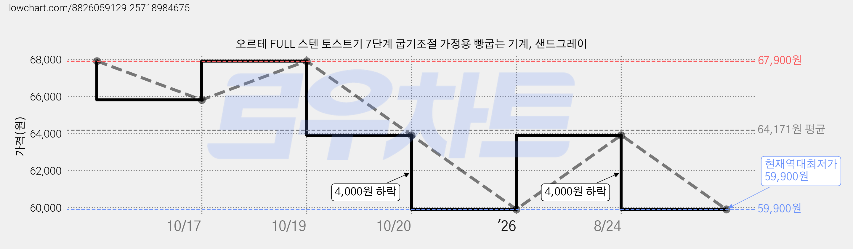 오르테 FULL 스텐 토스트기 7단계 굽기조절 가정용 빵굽는 기계, 샌드그레이 가격 변동 차트, 현재가 59,900원, 역대최저가