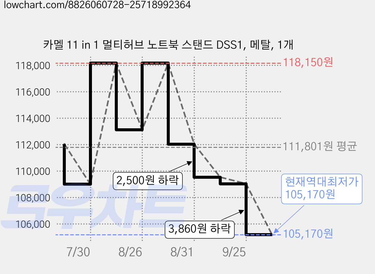 카멜 11 in 1 멀티허브 노트북 스탠드 DSS1, 메탈, 1개 가격 변동 차트, 현재가 105,170원, 역대최저가