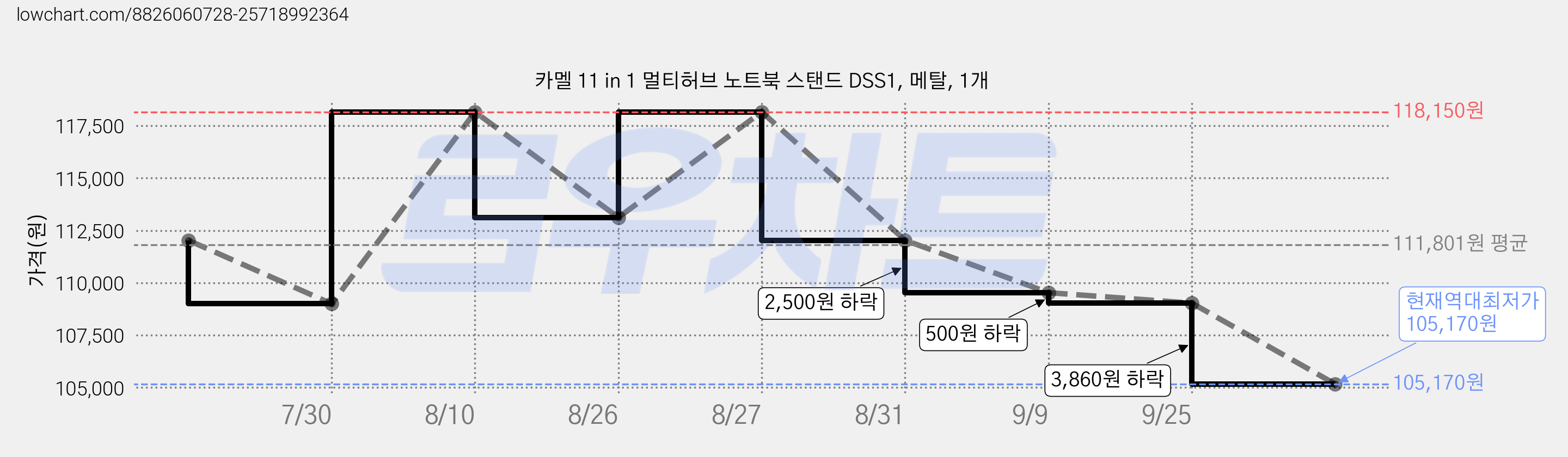 카멜 11 in 1 멀티허브 노트북 스탠드 DSS1, 메탈, 1개 가격 변동 차트, 현재가 105,170원, 역대최저가