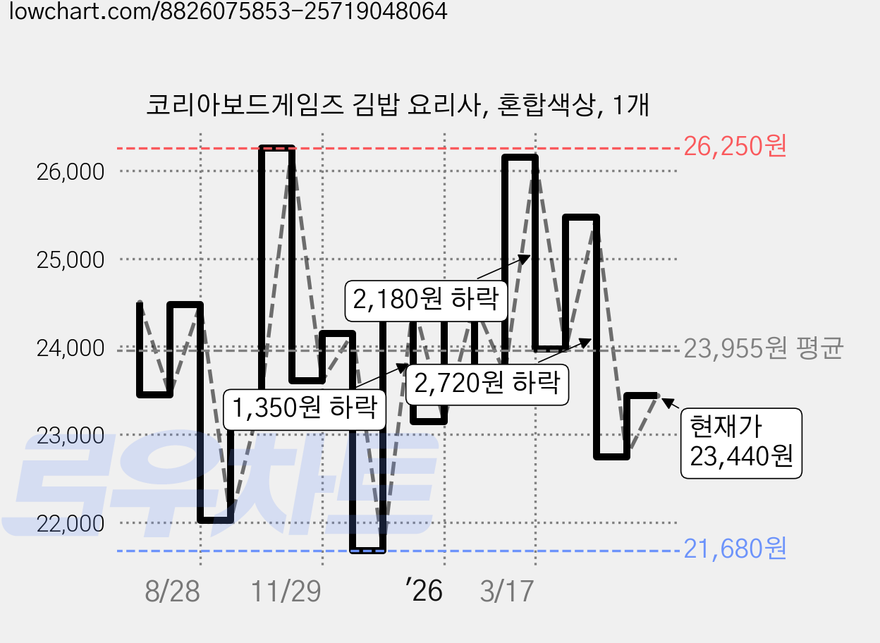 코리아보드게임즈 김밥 요리사, 혼합색상, 1개 가격 변동 차트, 현재가 23,440원, 관측 최저가 21,680원
