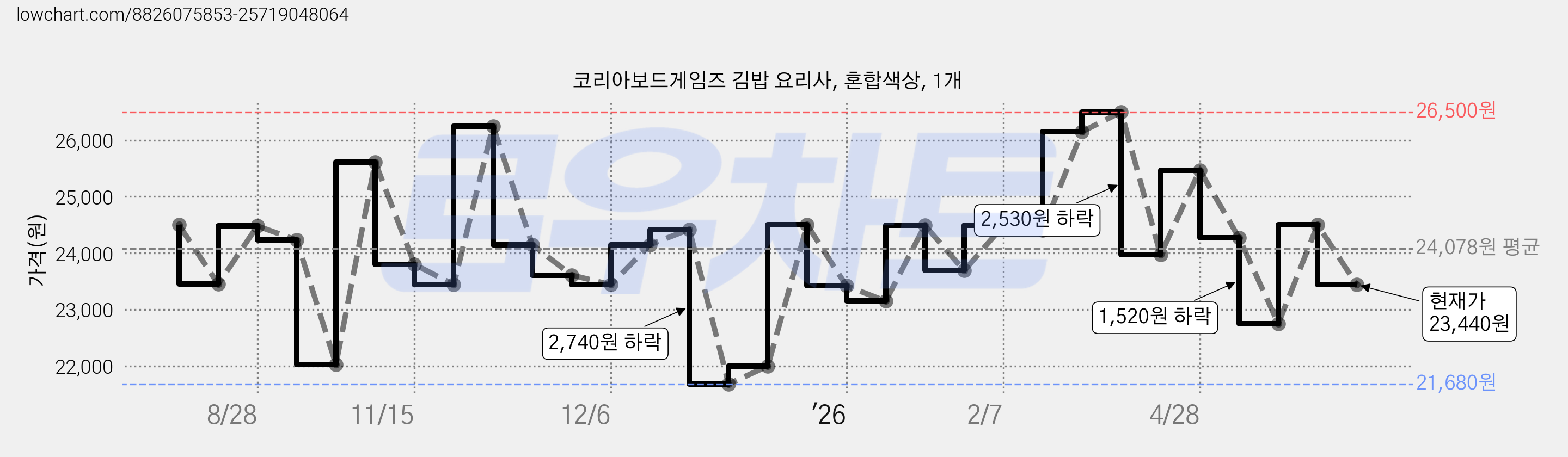 코리아보드게임즈 김밥 요리사, 혼합색상, 1개 가격 변동 차트, 현재가 23,440원, 관측 최저가 21,680원