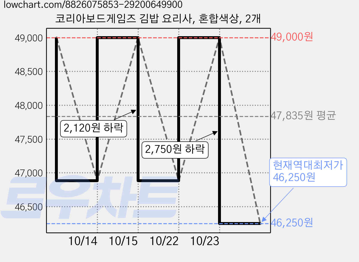 코리아보드게임즈 김밥 요리사, 혼합색상, 2개 가격 변동 차트, 현재가 46,250원, 역대최저가