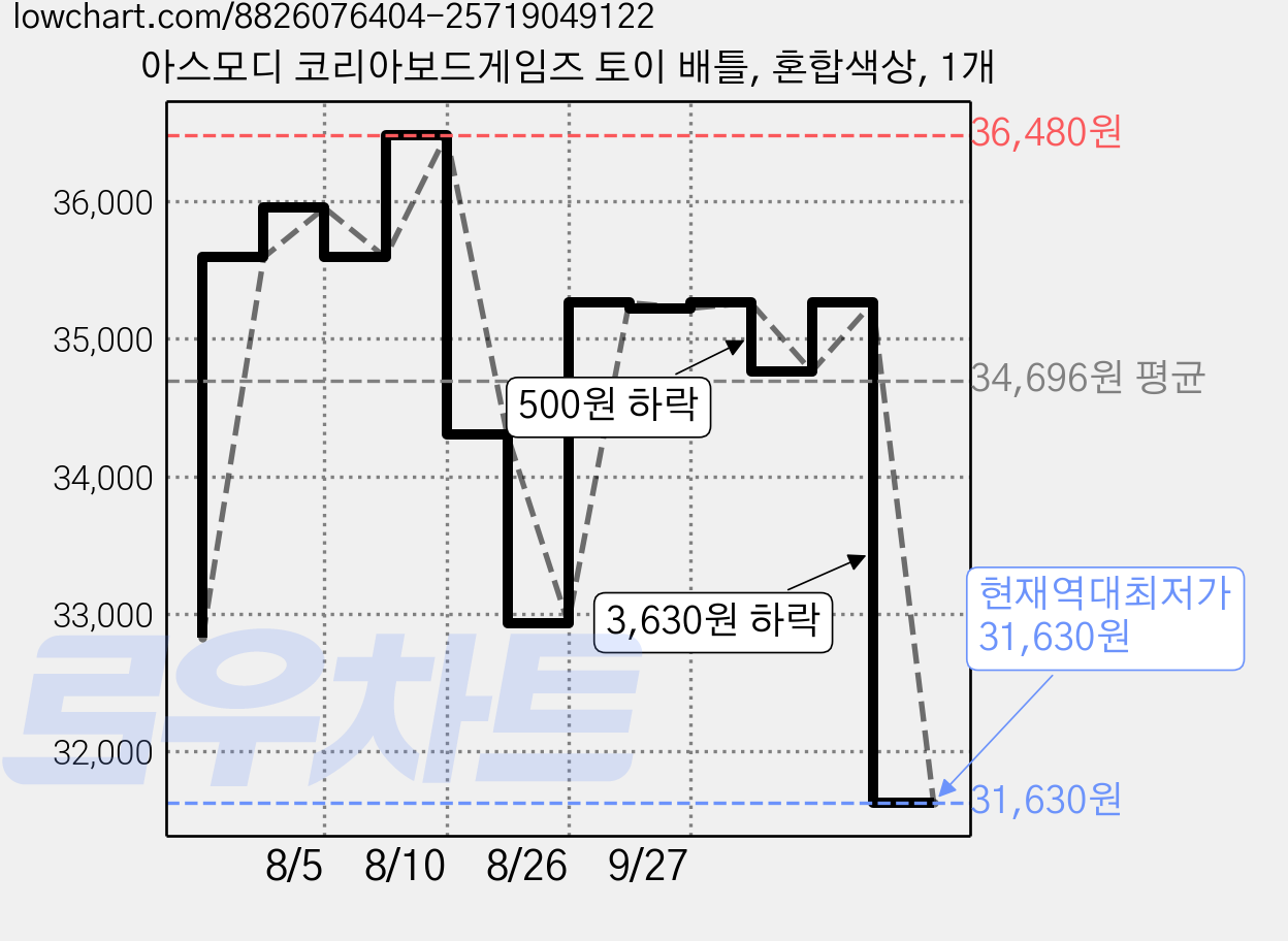 아스모디 코리아보드게임즈 토이 배틀, 혼합색상, 1개 가격 변동 차트, 현재가 31,630원, 역대최저가