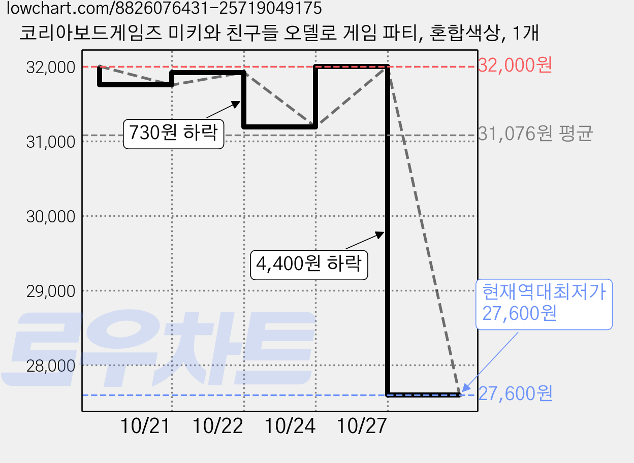 코리아보드게임즈 미키와 친구들 오델로 게임 파티, 혼합색상, 1개 가격 변동 차트, 현재가 27,600원, 역대최저가