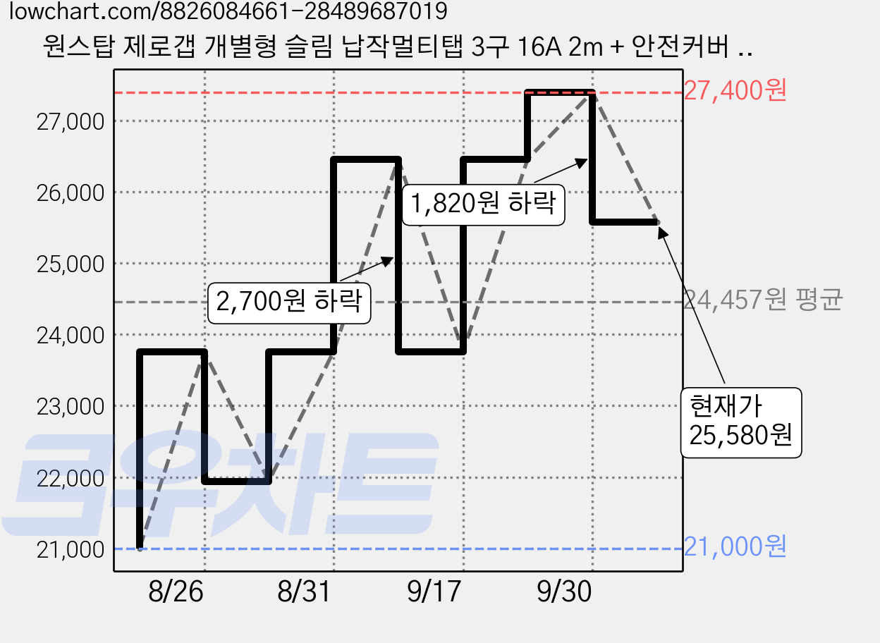 원스탑 제로갭 개별형 슬림 납작멀티탭 3구 16A 2m + 안전커버 세트, 클린 화이트, 2세트 가격 변동 차트, 현재가 25,580원, 관측 최저가 21,000원