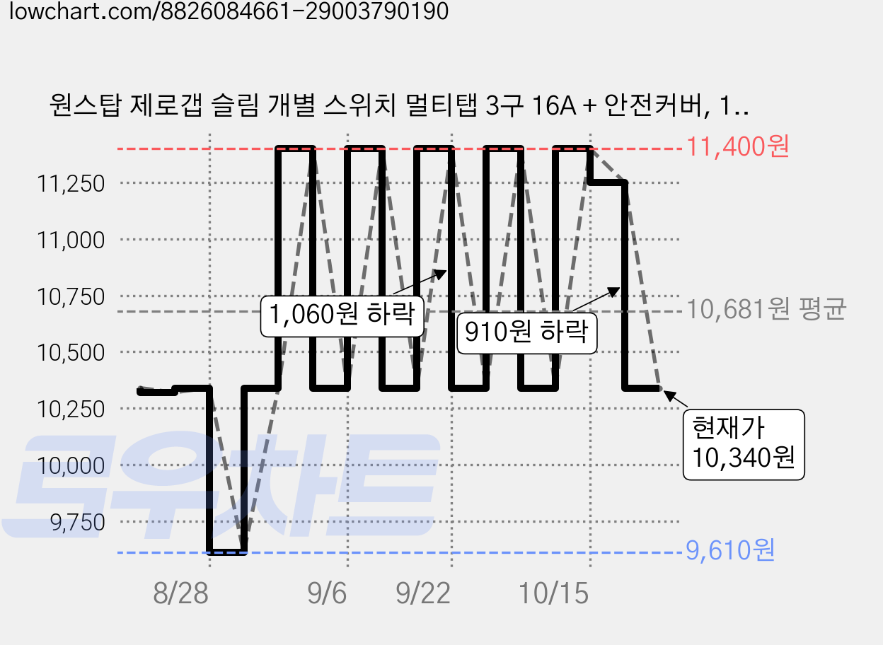 원스탑 제로갭 슬림 개별 스위치 멀티탭 3구 16A + 안전커버, 1m, 클린화이트, 1개 가격 변동 차트, 현재가 10,340원, 관측 최저가 9,400원