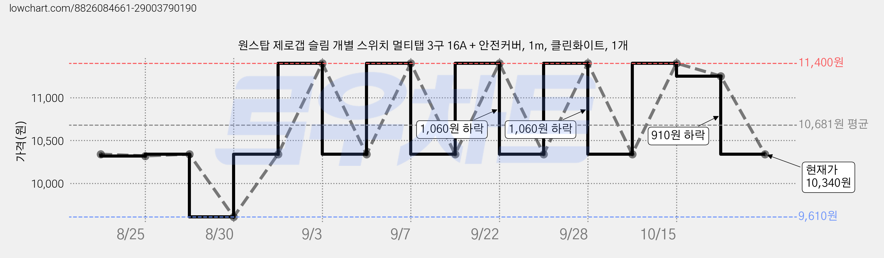 원스탑 제로갭 슬림 개별 스위치 멀티탭 3구 16A + 안전커버, 1m, 클린화이트, 1개 가격 변동 차트, 현재가 10,340원, 관측 최저가 9,400원