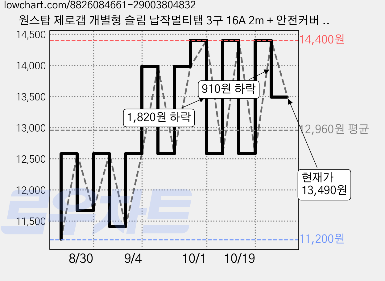 원스탑 제로갭 개별형 슬림 납작멀티탭 3구 16A 2m + 안전커버 세트, 클린 화이트, 1세트 가격 변동 차트, 현재가 13,490원, 관측 최저가 11,200원