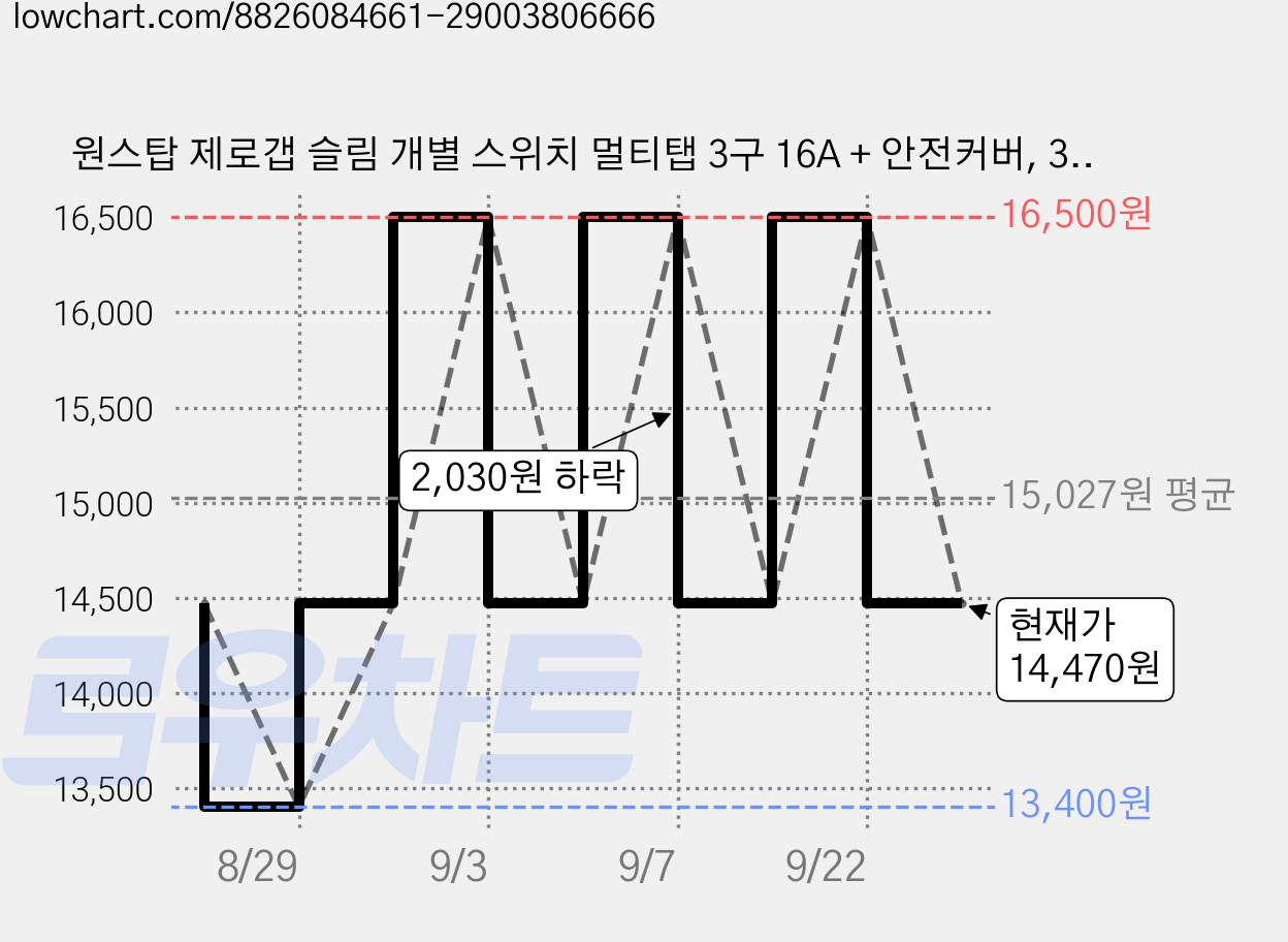 원스탑 제로갭 슬림 개별 스위치 멀티탭 3구 16A + 안전커버, 3m, 클린화이트, 1개 가격 변동 차트, 현재가 14,470원, 관측 최저가 13,400원