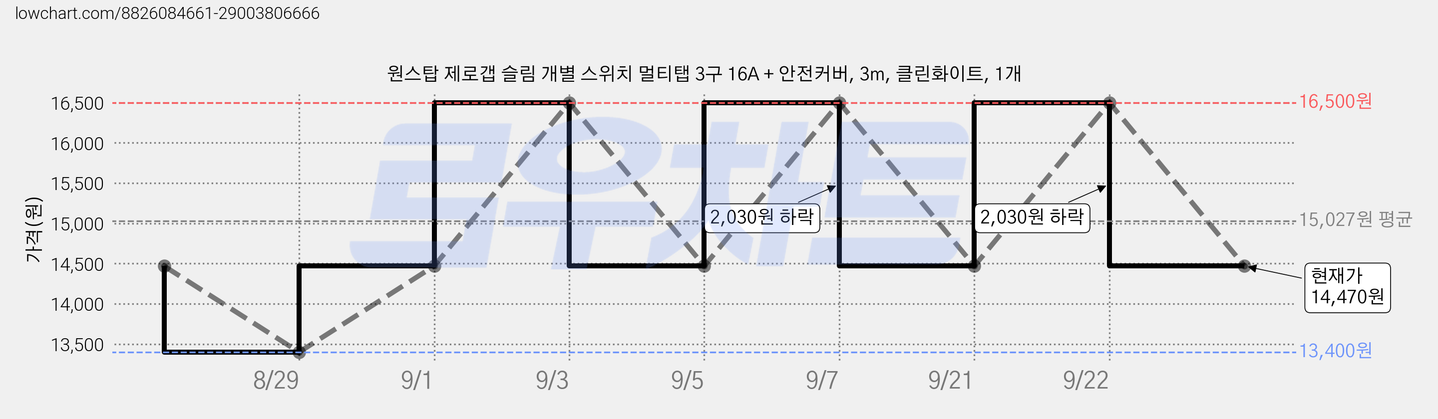 원스탑 제로갭 슬림 개별 스위치 멀티탭 3구 16A + 안전커버, 3m, 클린화이트, 1개 가격 변동 차트, 현재가 14,470원, 관측 최저가 13,400원