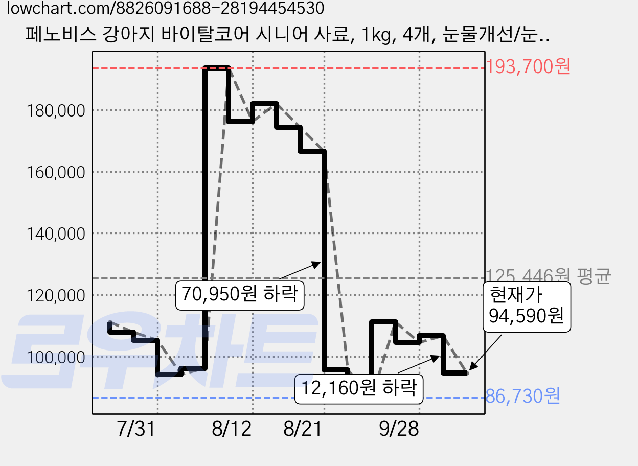 페노비스 강아지 바이탈코어 시니어 사료, 1kg, 4개, 눈물개선/눈건강 가격 변동 차트, 현재가 94,590원, 관측 최저가 86,730원