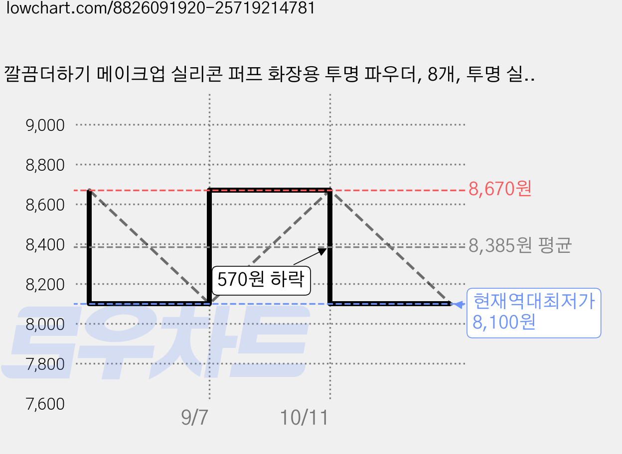깔끔더하기 메이크업 실리콘 퍼프 화장용 투명 파우더, 8개, 투명 실리콘 가격 변동 차트, 현재가 8,100원, 역대최저가