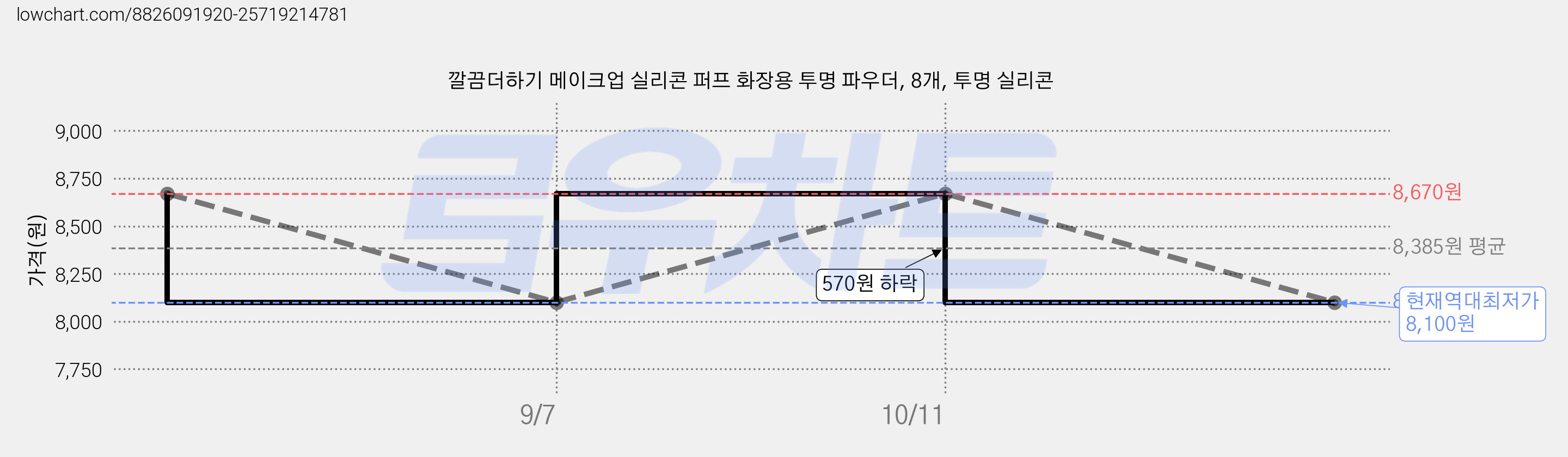 깔끔더하기 메이크업 실리콘 퍼프 화장용 투명 파우더, 8개, 투명 실리콘 가격 변동 차트, 현재가 8,100원, 역대최저가